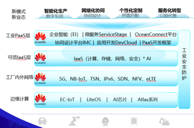 工業互聯網 華為、TCL、研華等領軍企業的網絡信息技術開發實踐